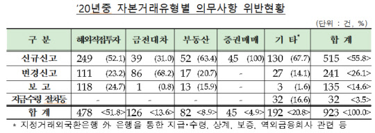 (금융감독원 제공)